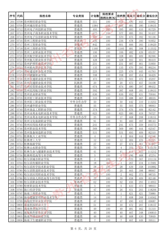 2023年貴州專科投檔分?jǐn)?shù)線（文科）