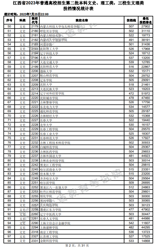 2023年江西二本投檔分?jǐn)?shù)線（文科）