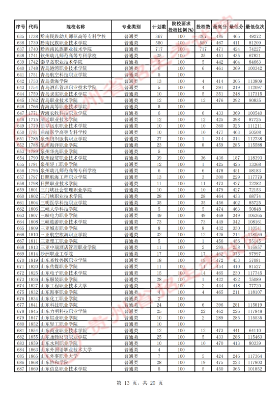 2023年貴州?？仆稒n分?jǐn)?shù)線（文科）