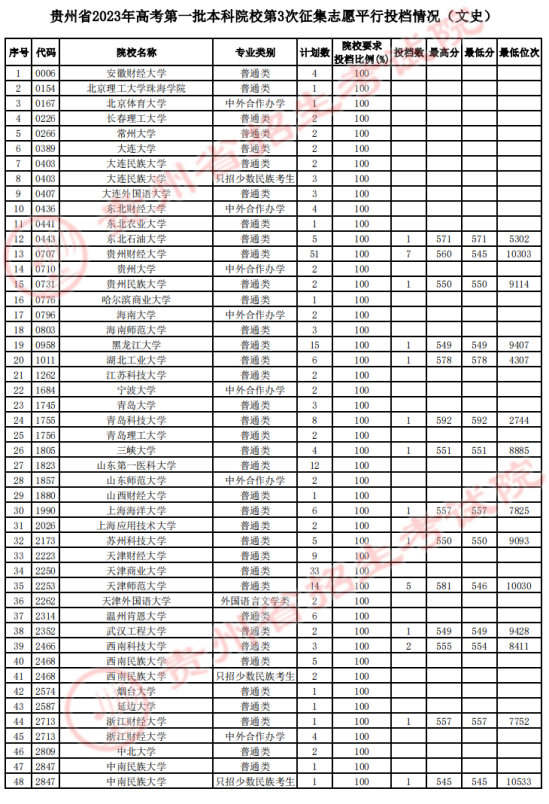 2023貴州一本投檔分?jǐn)?shù)線（文科）