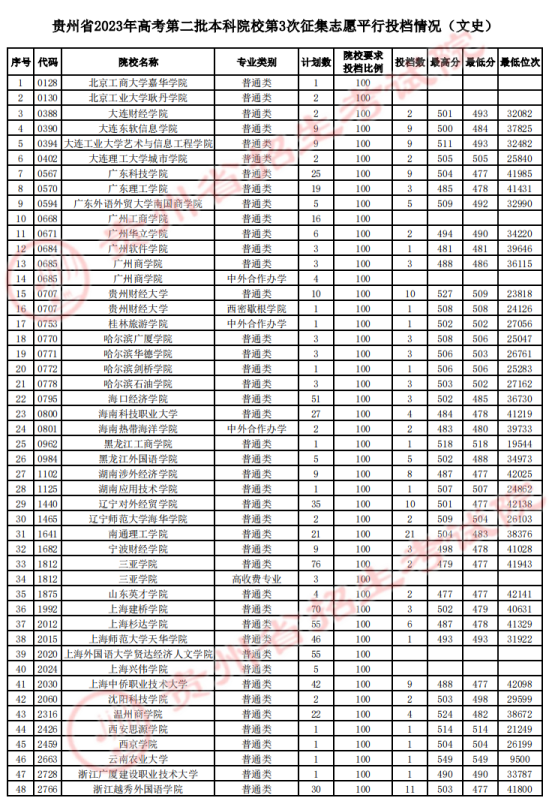2023年貴州二本投檔分?jǐn)?shù)線（文科）