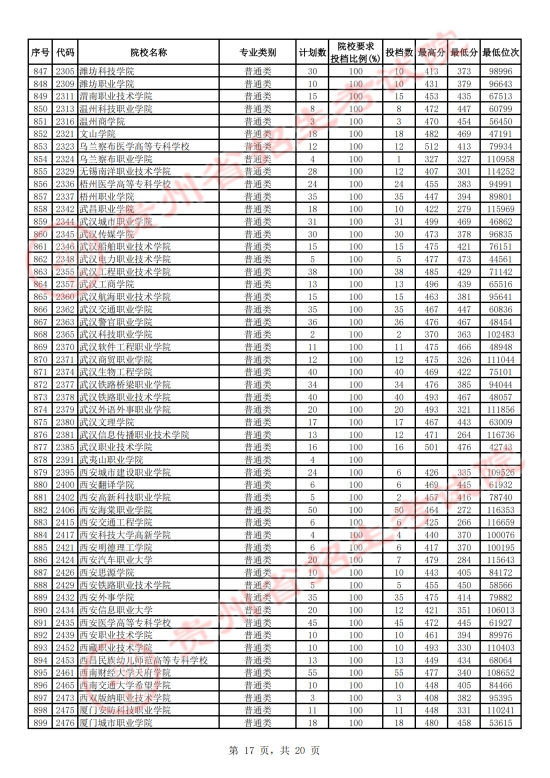 2023年貴州?？仆稒n分?jǐn)?shù)線（文科）