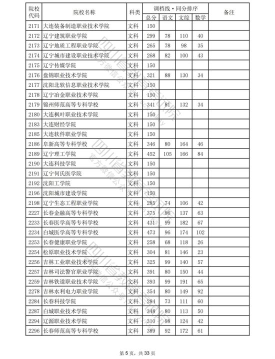 2023四川?？仆稒n分數線（文科）