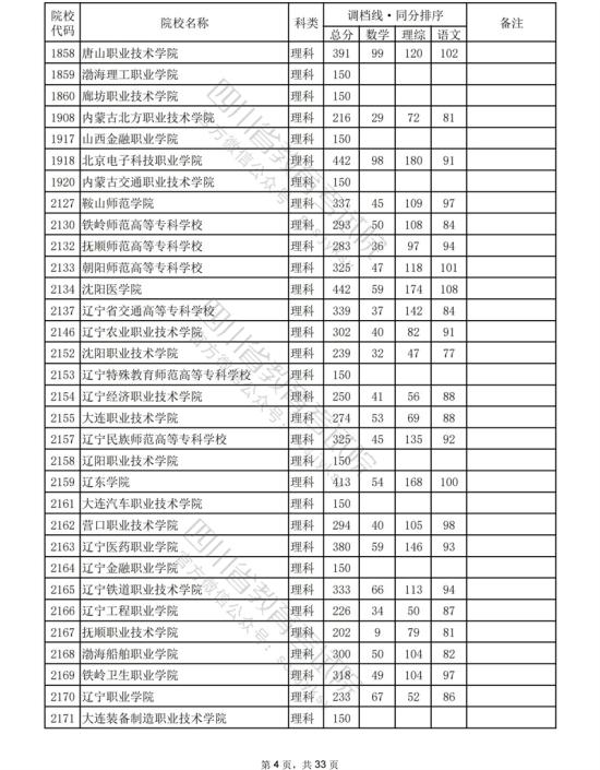 2023年四川?？仆稒n分?jǐn)?shù)線（理科）