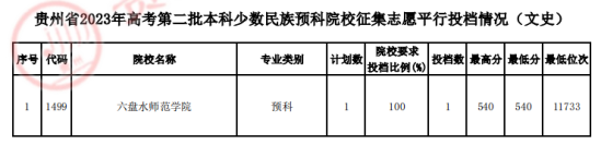 2023年貴州二本投檔分?jǐn)?shù)線（文科）