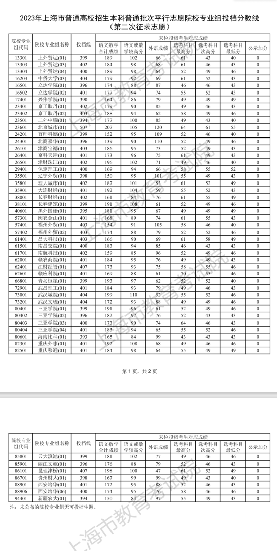 2023年上海本科投檔分?jǐn)?shù)線