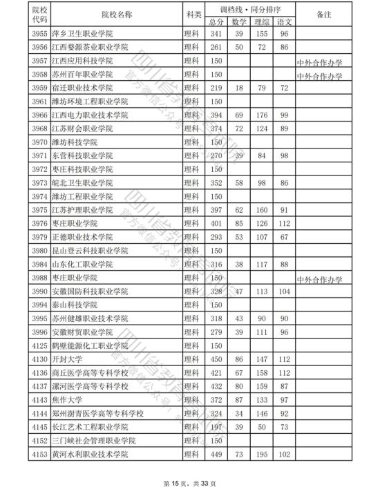 2023年四川?？仆稒n分?jǐn)?shù)線（理科）