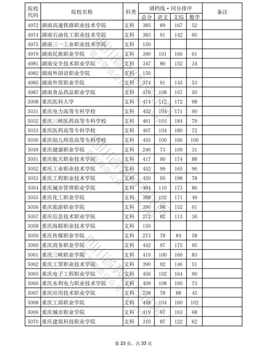 2023四川專科投檔分數線（文科）