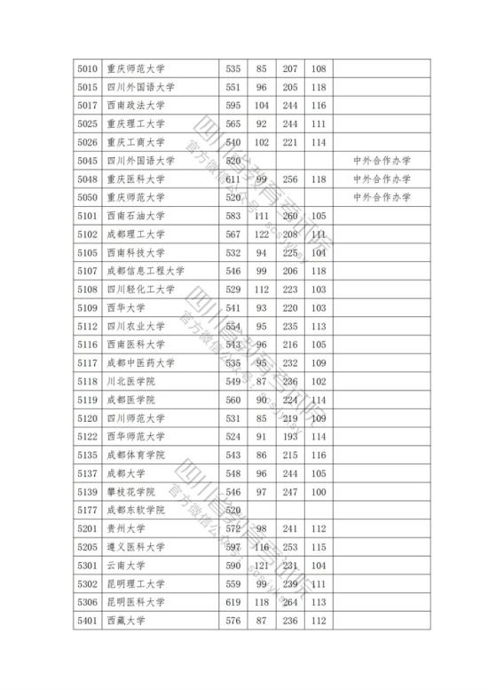 2023年四川一本投檔分數(shù)線（理科）