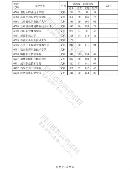 2023四川專科投檔分數線（文科）