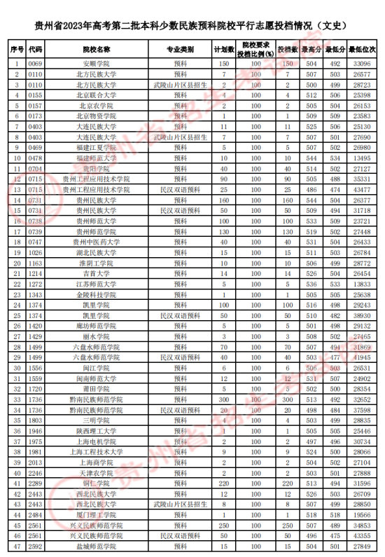 2023年貴州二本投檔分?jǐn)?shù)線（文科）
