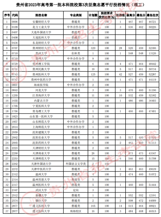 2023貴州一本投檔分?jǐn)?shù)線（理科）