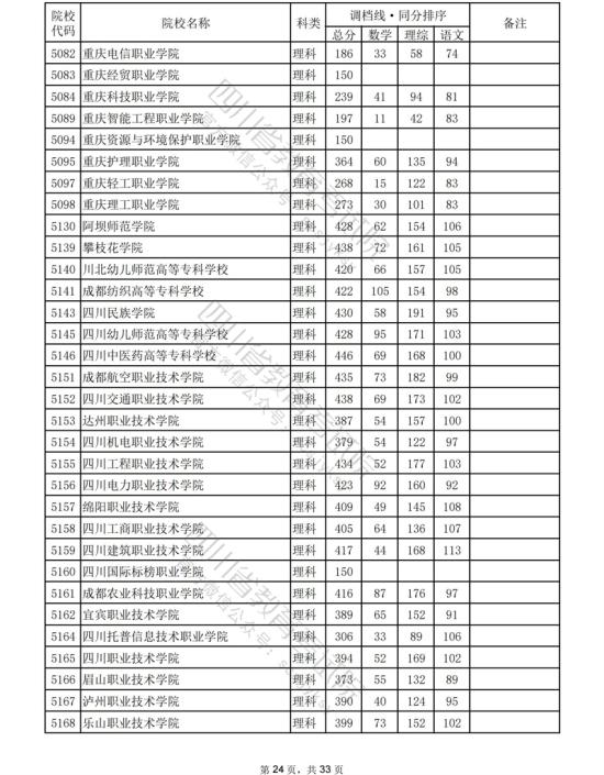 2023年四川?？仆稒n分?jǐn)?shù)線（理科）