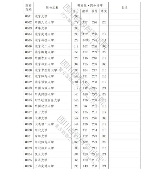 2023年四川一本投檔分數(shù)線（理科）