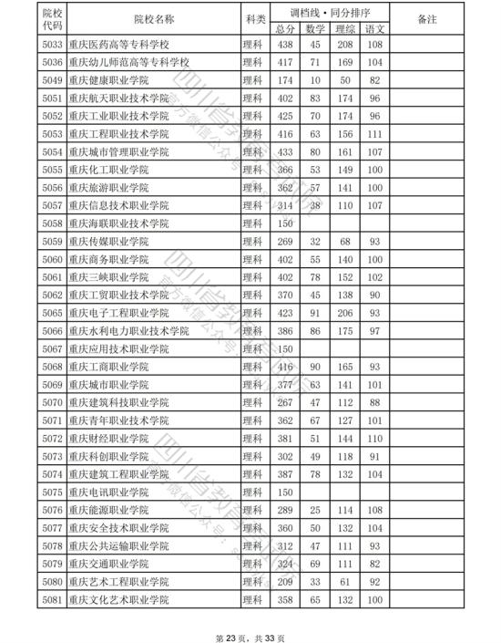 2023年四川?？仆稒n分?jǐn)?shù)線（理科）