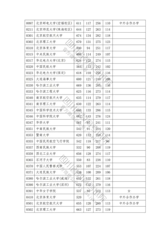 2023年四川一本投檔分數(shù)線（理科）