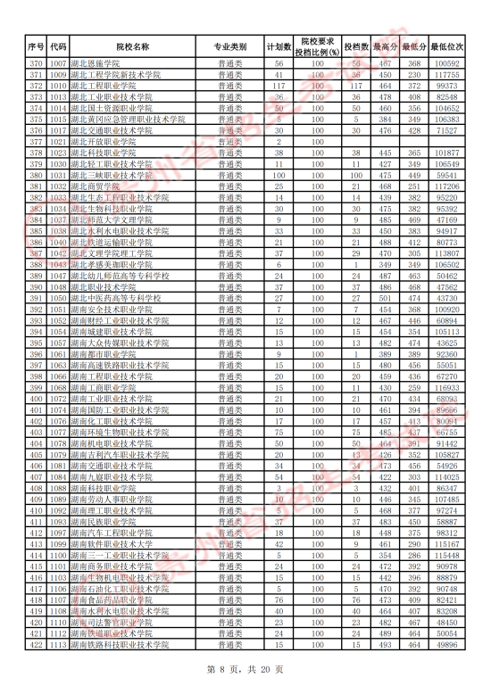 2023年貴州?？仆稒n分?jǐn)?shù)線（文科）