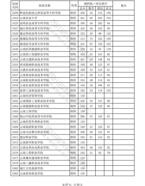 2023年四川專科投檔分?jǐn)?shù)線（理科）