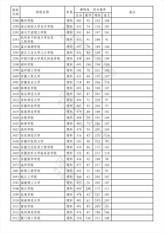 2023年四川二本投档分数线（理科）