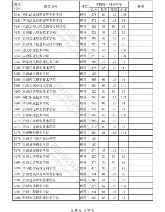 2023年四川專科投檔分?jǐn)?shù)線（理科）