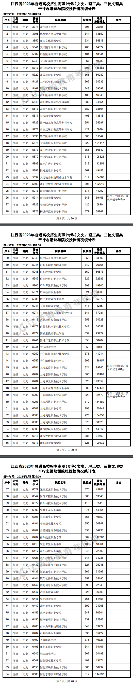 2023年江西?？仆稒n分數(shù)線（文科）