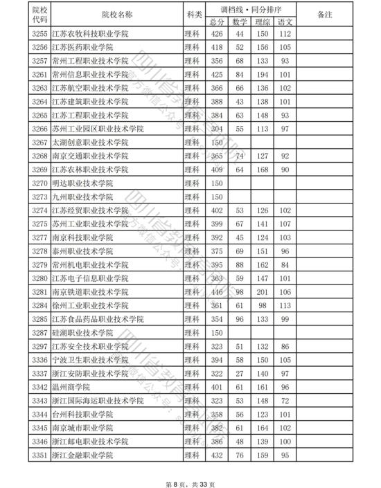 2023年四川?？仆稒n分?jǐn)?shù)線（理科）