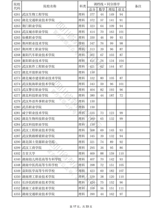 2023年四川?？仆稒n分?jǐn)?shù)線（理科）