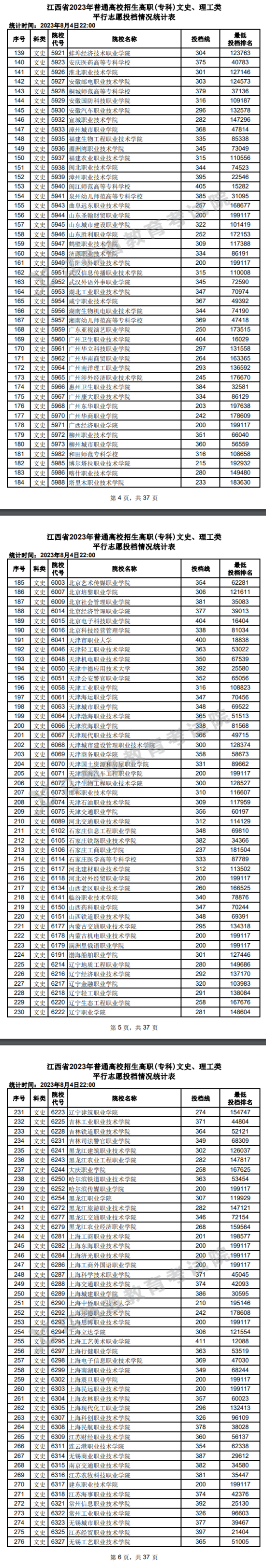 2023年江西?？仆稒n分數(shù)線（文科）