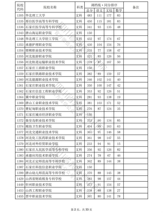 2023四川?？仆稒n分數線（文科）