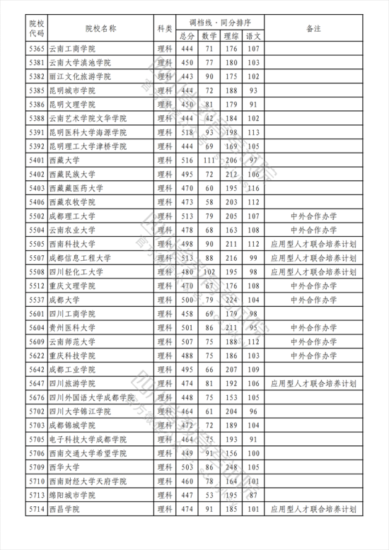 2023年四川二本投檔分?jǐn)?shù)線（理科）