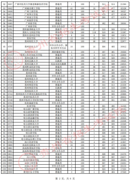 2023年貴州二本投檔分?jǐn)?shù)線（文科）