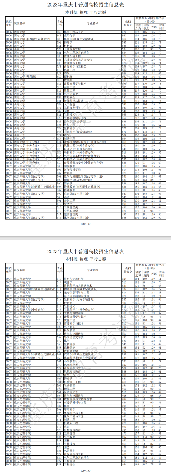 2023年重慶本科投檔分數(shù)線（物理）