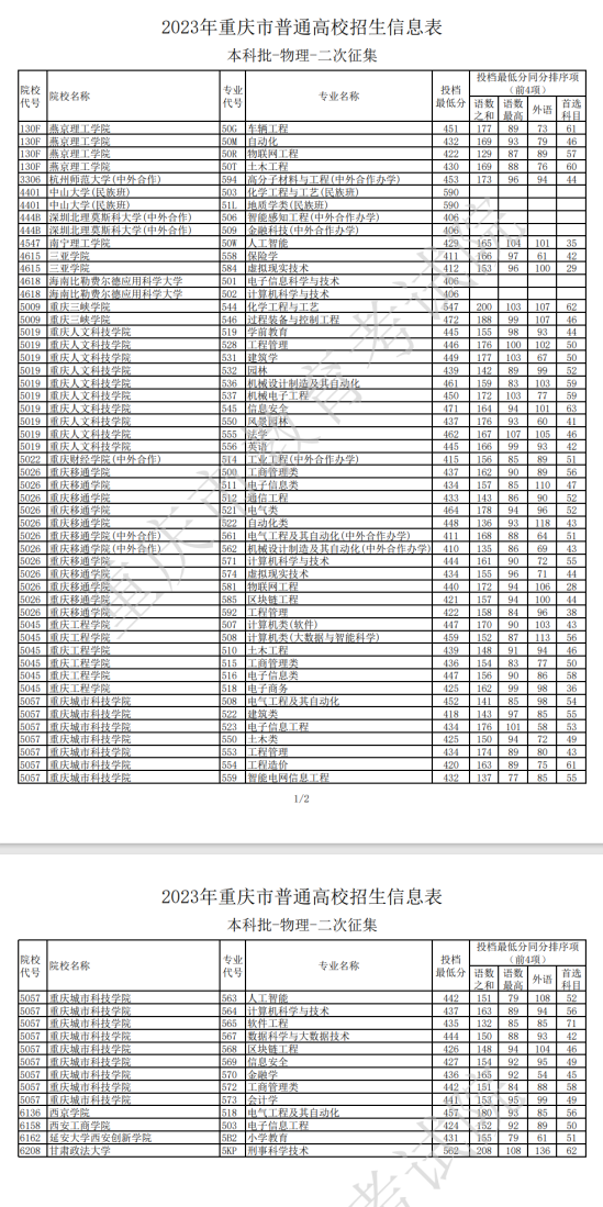 2023年重慶本科投檔分數(shù)線（物理）