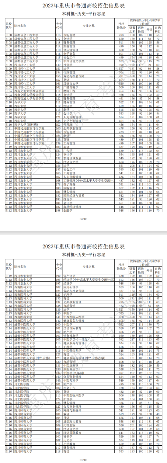 2023年重慶本科投檔分數(shù)線（歷史）