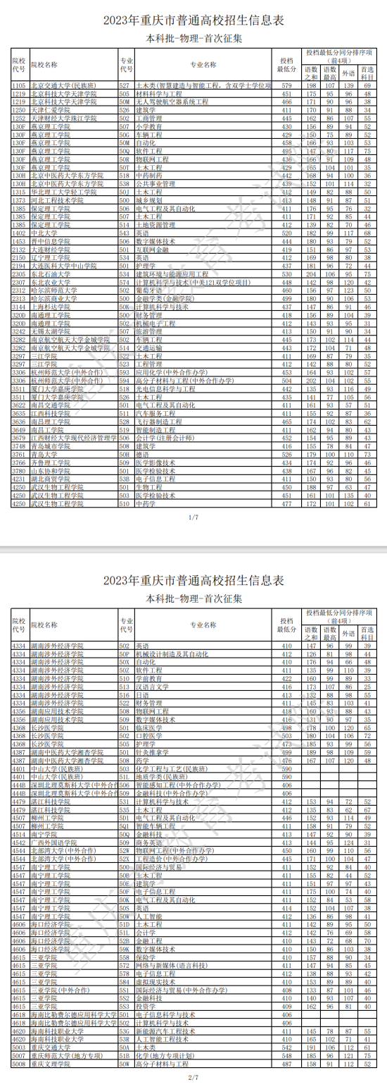 2023年重庆本科投档分数线（物理）