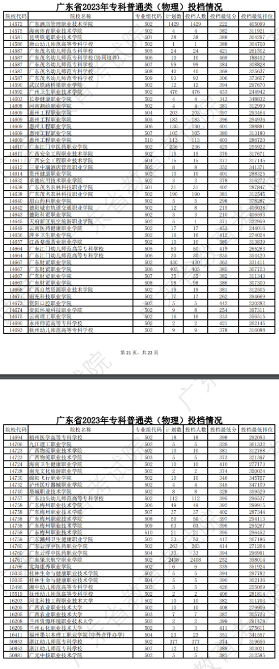 2023年广东专科投档分数线（物理）