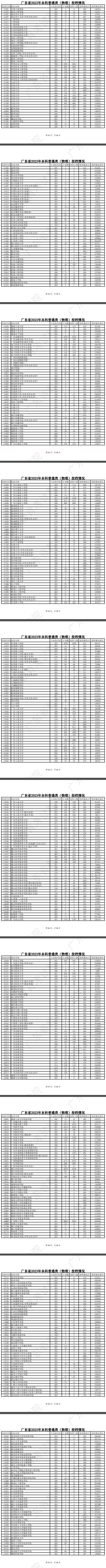 2023年廣東本科投檔分?jǐn)?shù)線（物理）