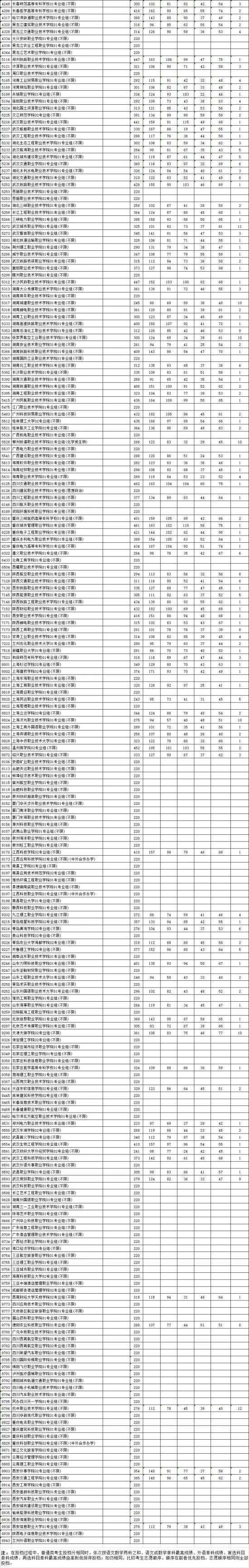 2023年江蘇專科投檔分?jǐn)?shù)線（歷史）