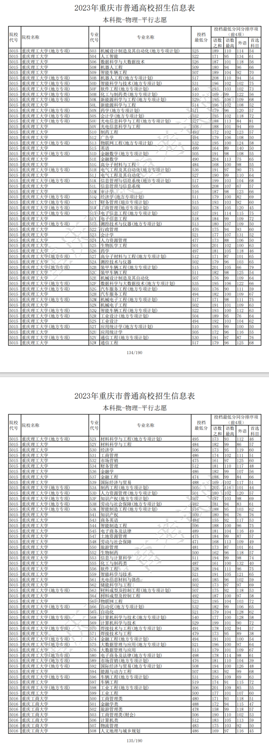 2023年重慶本科投檔分?jǐn)?shù)線（物理）