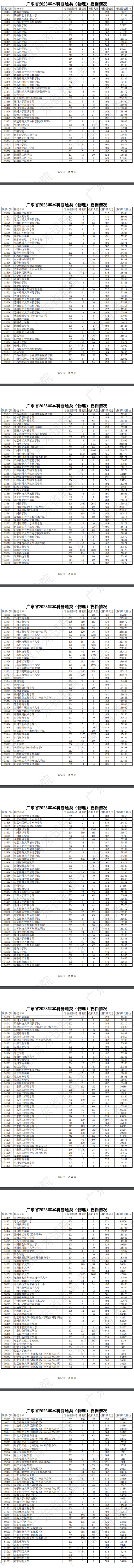 2023年廣東本科投檔分?jǐn)?shù)線(xiàn)（物理）