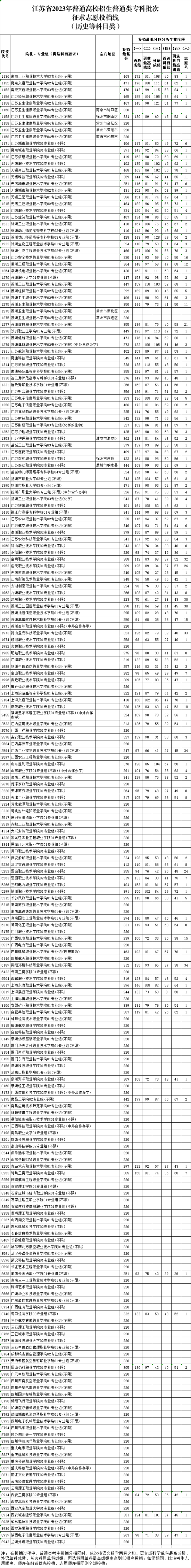 2023年江蘇?？仆稒n分?jǐn)?shù)線（歷史）