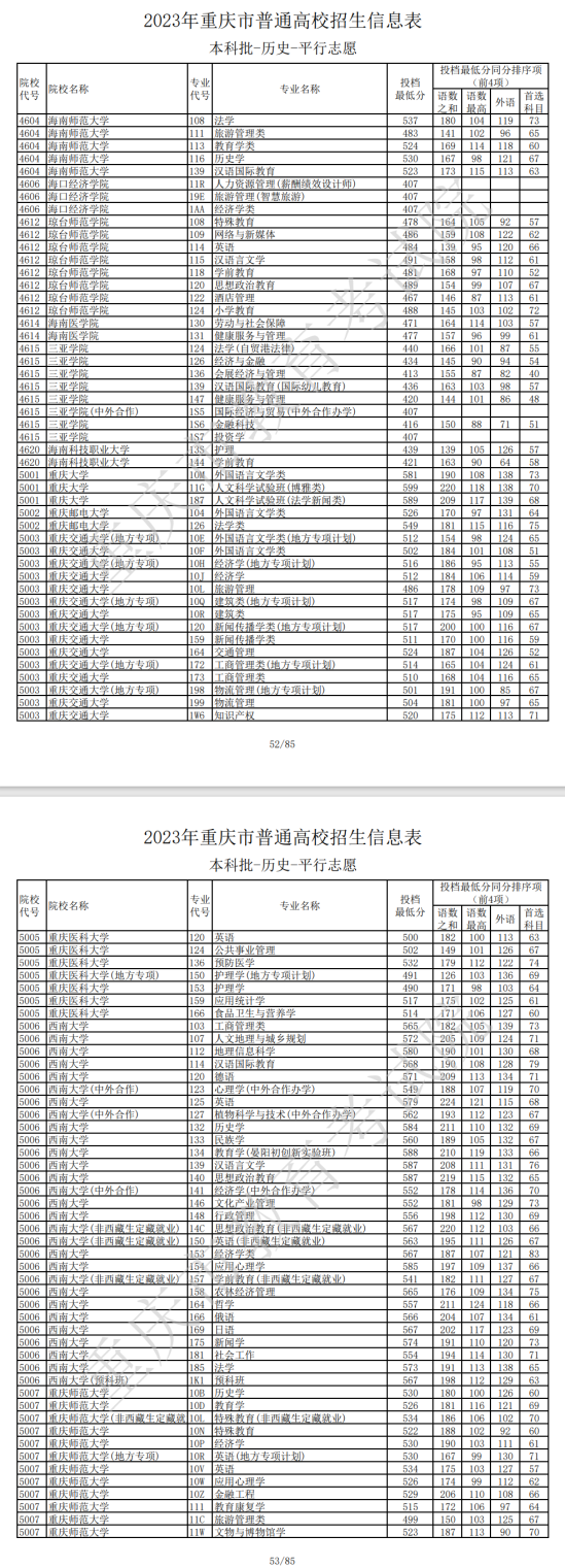 2023年重慶本科投檔分數(shù)線（歷史）