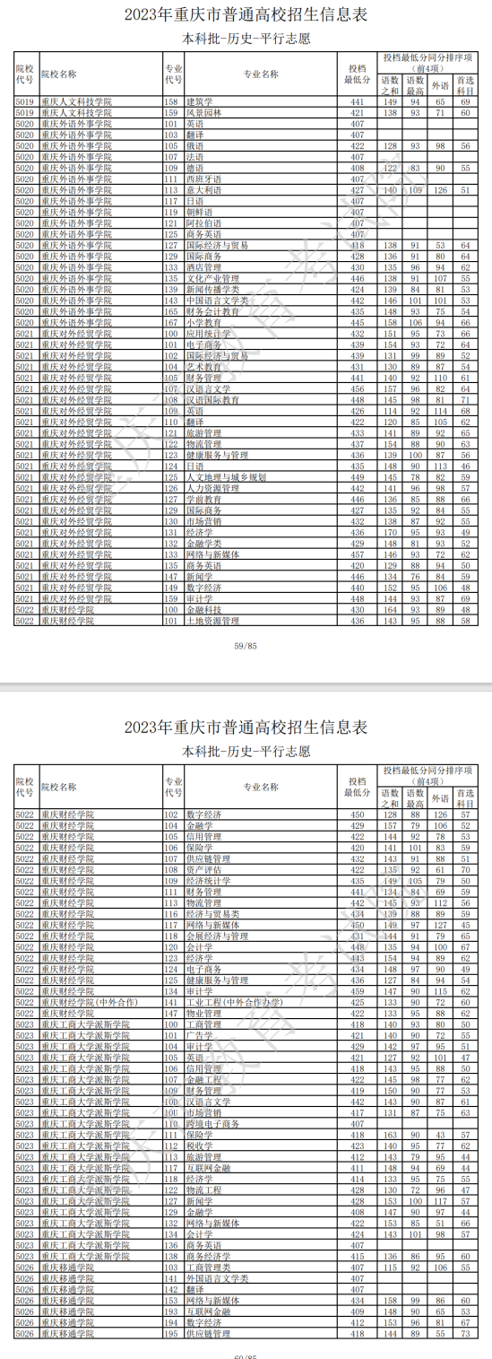 2023年重慶本科投檔分數(shù)線（歷史）