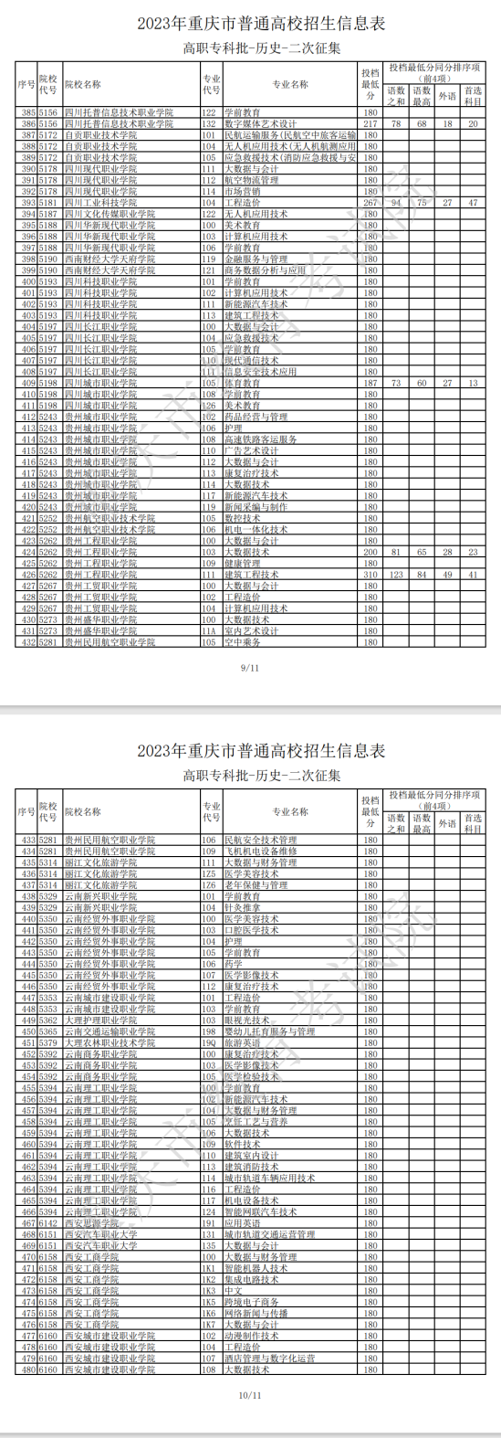 2023年重慶專科投檔分?jǐn)?shù)線（歷史）