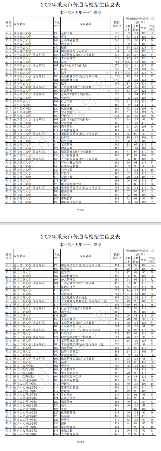 2023年重慶本科投檔分數(shù)線（歷史）