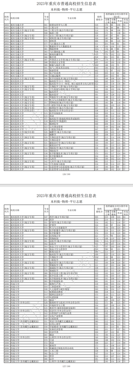 2023年重慶本科投檔分數(shù)線（物理）