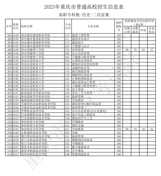 2023年重慶?？仆稒n分?jǐn)?shù)線（歷史）