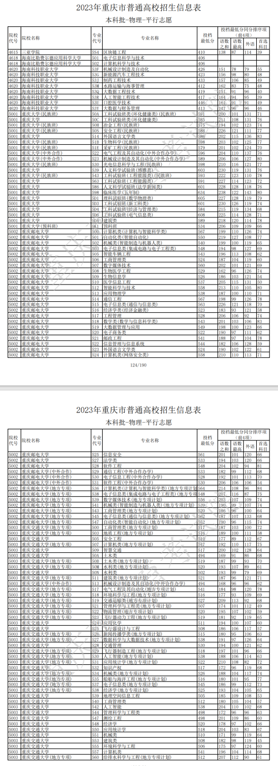 2023年重慶本科投檔分數(shù)線（物理）