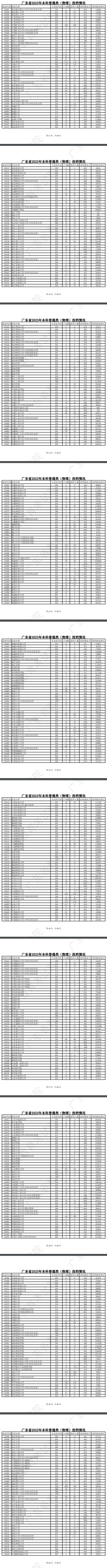 2023年廣東本科投檔分?jǐn)?shù)線（物理）