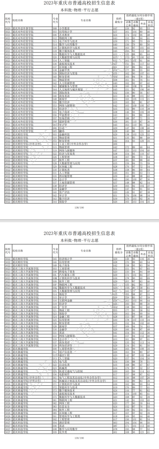 2023年重庆本科投档分数线（物理）
